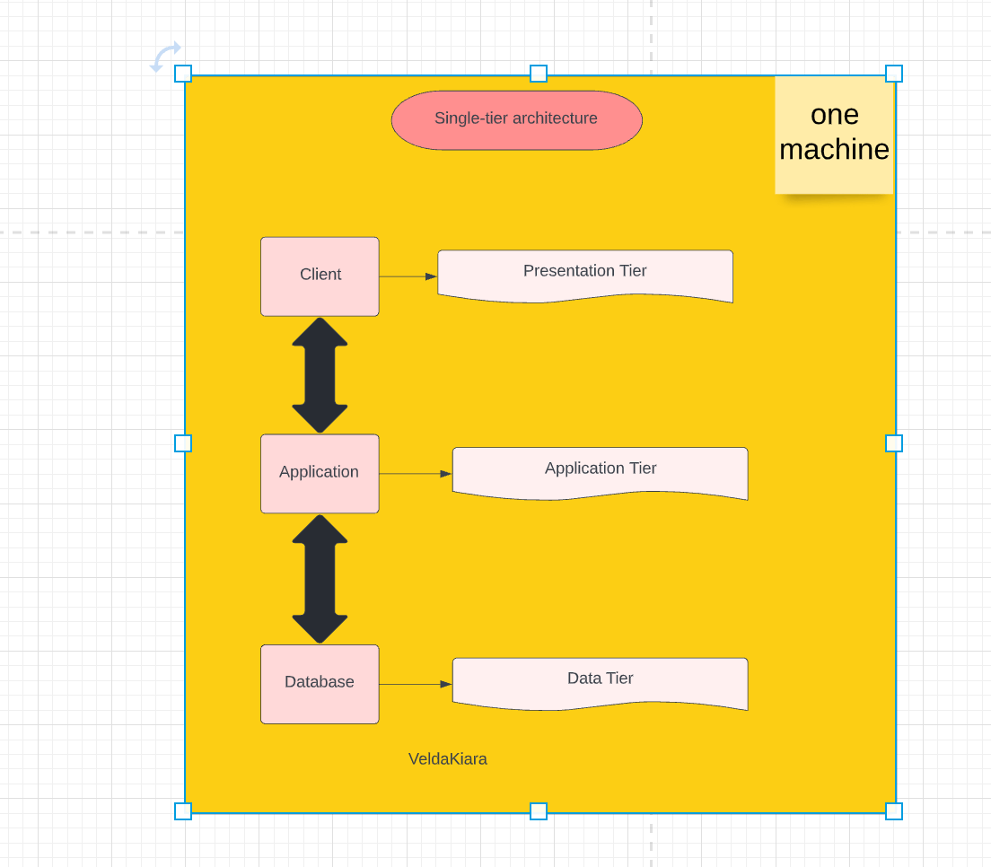 Tiers in Software Architecture